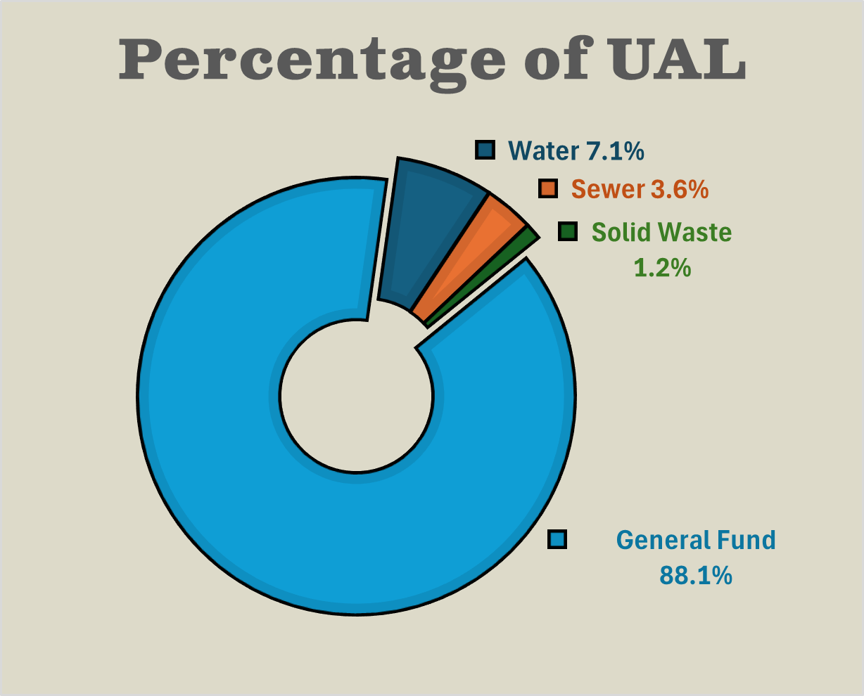 Donut chart titled “Percentage of UAL” showing General Fund 88.1%, Water 7.1%, Sewer 3.6%, and Solid Waste 1.2%